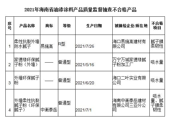 天天315 | 使用後牆面滲水、容易脫落！這4批油料塗漆產品抽檢不合格
