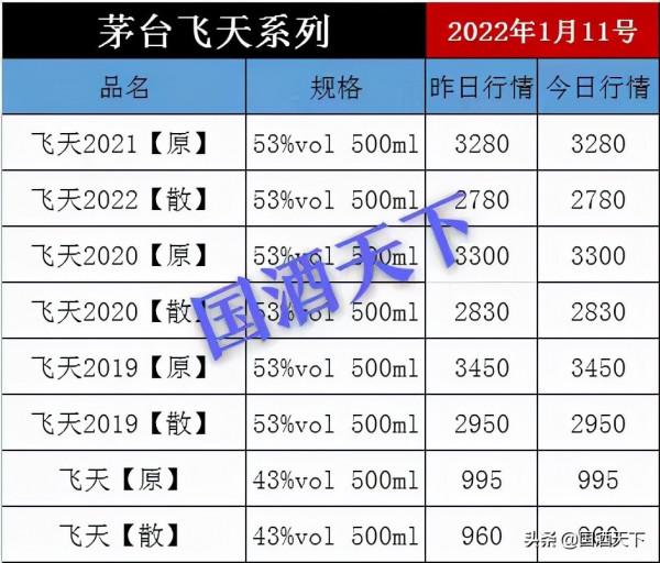 1月11日，全國名酒批發報價行情，小白買酒必備不吃虧