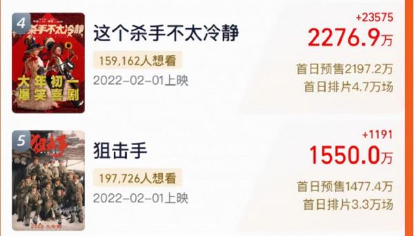春節檔新片預售破兩億：《長津湖》《奇蹟》《四海》提前鎖定前三