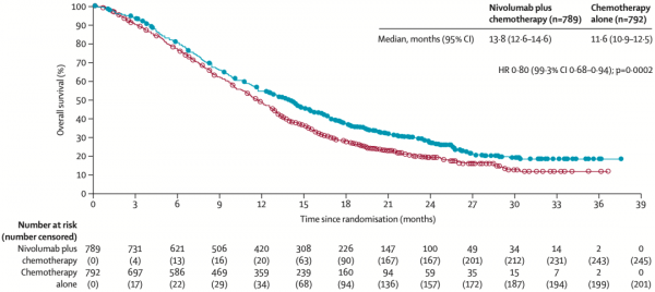 《柳葉刀》：晚期胃癌的一線治療終見光明！III期臨床試驗結果表明，納武利尤單抗聯合化療可降低29%死亡風險丨臨床大發現