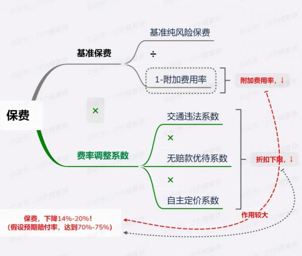 六問新能源車保費，漲跌影響幾何？