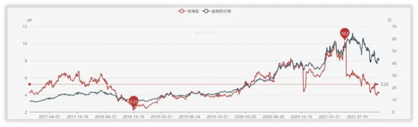 如何給東方雨虹進行估值？