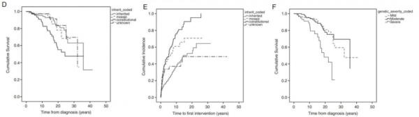 一項對單中心353例NF2患者長達的三十年隨訪研究