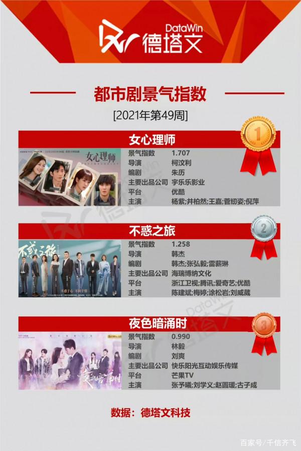 2021年第49周德塔文電視劇十佳榜出爐，楊冪、楊紫和黃軒作品上榜