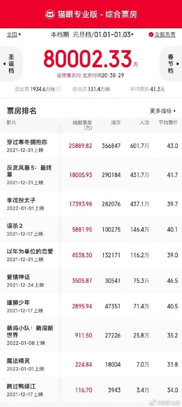 2022年元旦檔總票房（含預售）破8億
