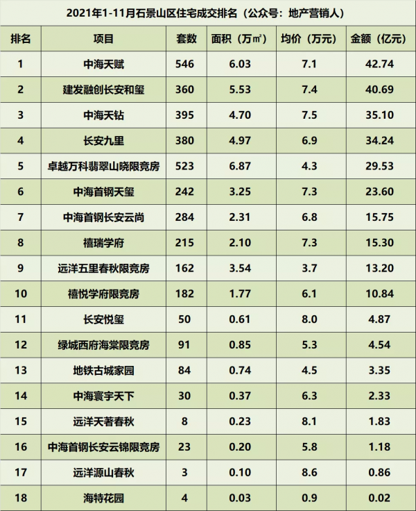 2021年1-11月北京住宅各區成交排名 2021年1-11月北京住宅各區成交排名