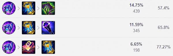 11.24三大高勝率英雄推薦！巖雀小丑領銜制勝