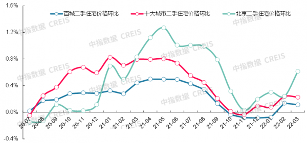 最新！2022年3月十大城市二手房房價地圖