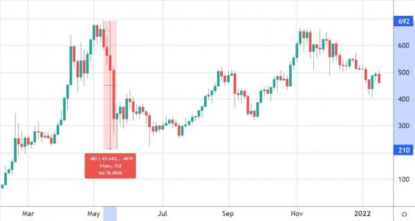 這就是為什麼幣安幣比歷史最高點下跌 33%