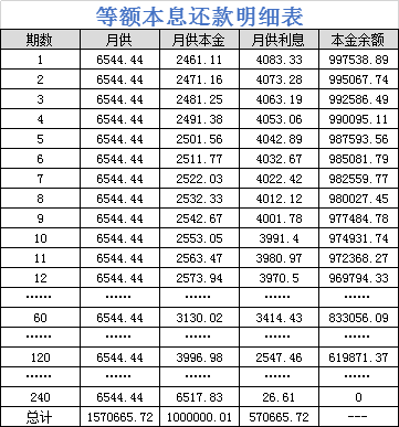 買房貸款，等額本金和等額本息，究竟選擇哪個更划算？