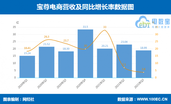 四家電商代運營商三季報PK：寶尊電商淨利潤巨降超550%…