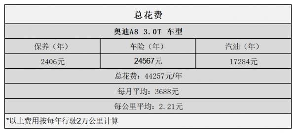 平均2.21元/km 奧迪A8級用車成本分析 平均2.21元/km 奧迪A8級用車成本分析