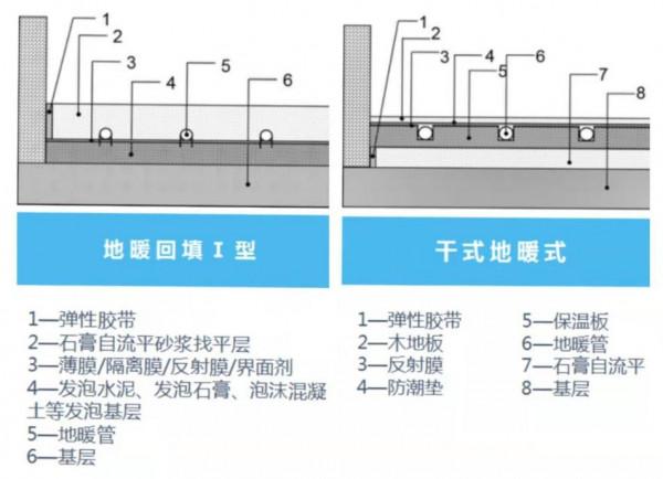 解決傳統地暖填充的痛點,地暖填充自流平系統 解決傳統地暖填充的痛點,地暖填充自流平系統