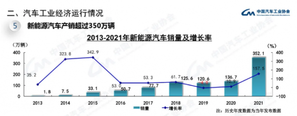 2021年中國汽車產銷量迎來增長，結束連續三年下降局面