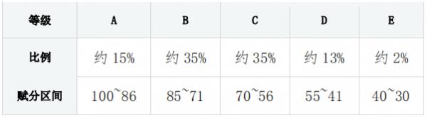 吉林省新高考 | 何時選科？選科能否更改？如何選科？