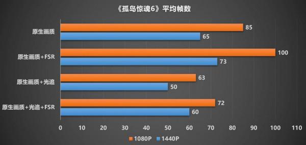 光追幀數低怎麼辦，那你需要開啟該技術