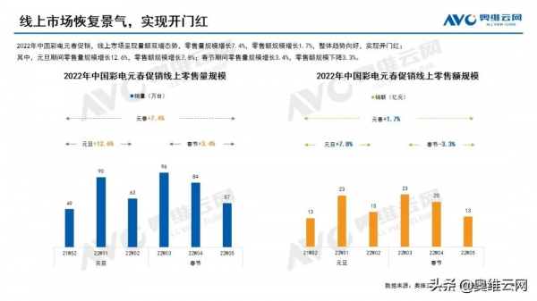 報告 | 2022年中國彩電市場元春促銷總結