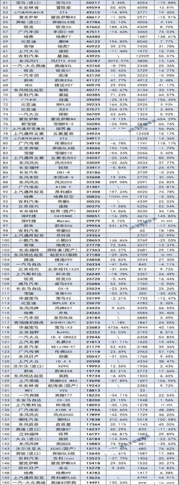 2021年SUV銷量年度排名1-350名，哈弗H6衛冕，繽智、博越跌出前五