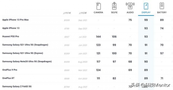 DxO兩項新測試結果出爐：vivo螢幕與三星持平，谷歌新機得分132