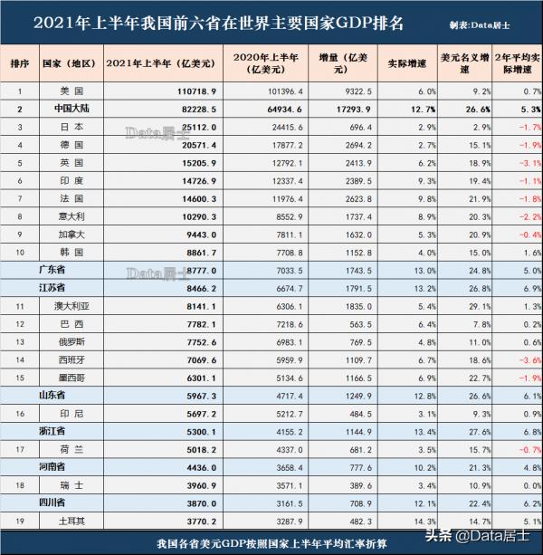 富可敵國!中國經濟前六省2021年上半年GDP在世界各國排名如何? 富可敵國!中國經濟前六省2021年上半年GDP在世界各國排名如何?