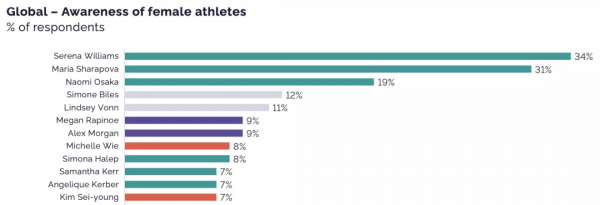 做好女性體育營銷，品牌需要注意這三點