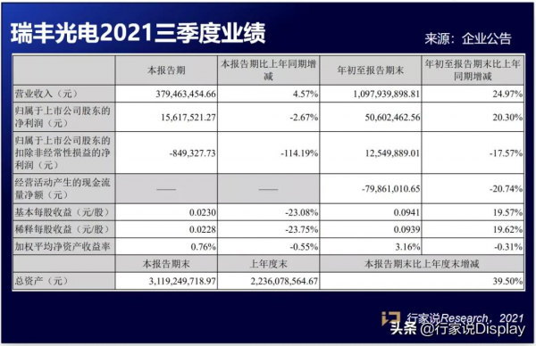業績出爐！三星、京東方等前三季狂攬千億營收 三安、瑞豐產能擴張