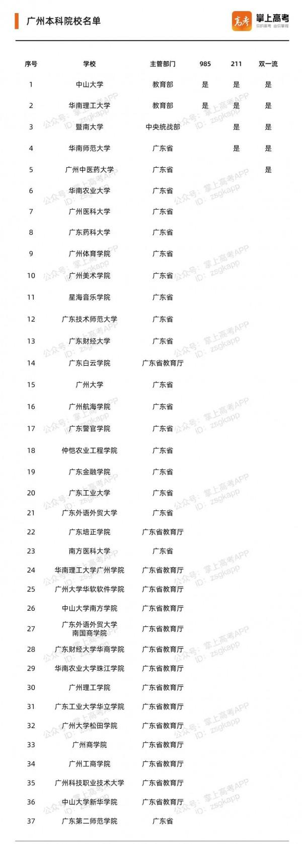 中國最具幸福感城市高校排行出爐