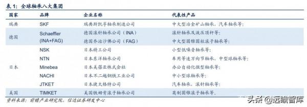 軸承行業：千億級市場，歐美日八大集團壟斷中高階，我國任重道遠