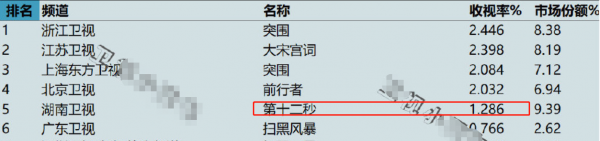 僅5天，湖南衛視這部新劇收視破1，萬茜終於遇對手了