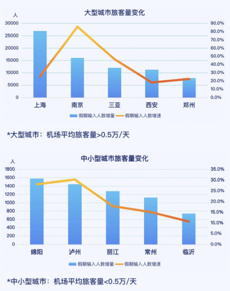 中秋預計總出行5500萬，比五一下降51.51%，上海三亞成熱門目的