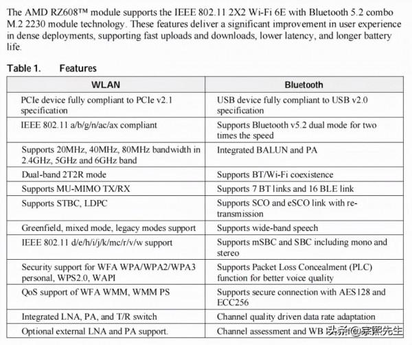 AMD宣佈和聯發科合作,共同研發膝上型電腦Wi-Fi 6E模組 AMD宣佈和聯發科合作,共同研發膝上型電腦Wi-Fi 6E模組