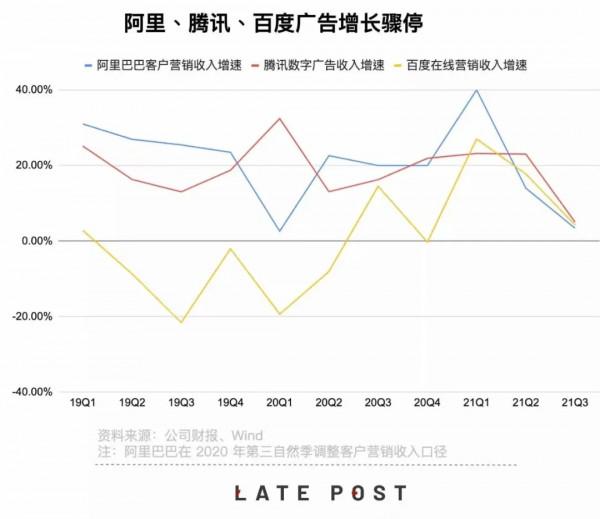 廣告收入增速下降，對網際網路巨頭是壞事嗎？