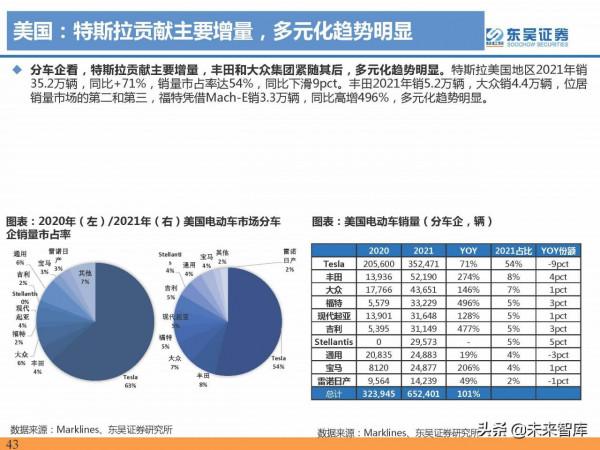 2021年電動汽車行業資料總結：電動化趨勢明確，國內鋰電龍頭崛起