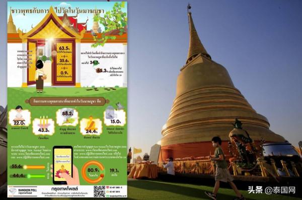 疫情影響 泰國民眾參與今年萬佛節活動意願降低