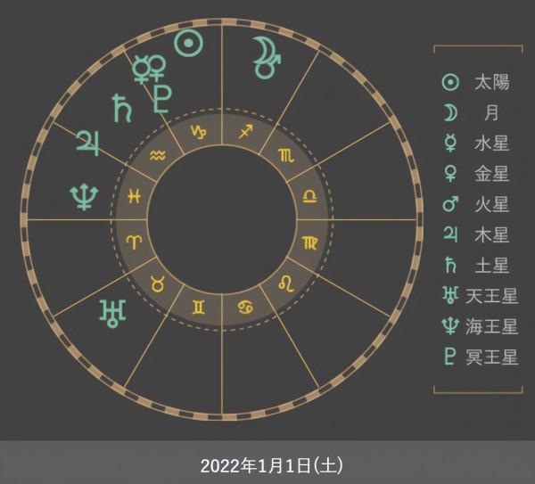 12星座的今日運勢 12星座的今日運勢