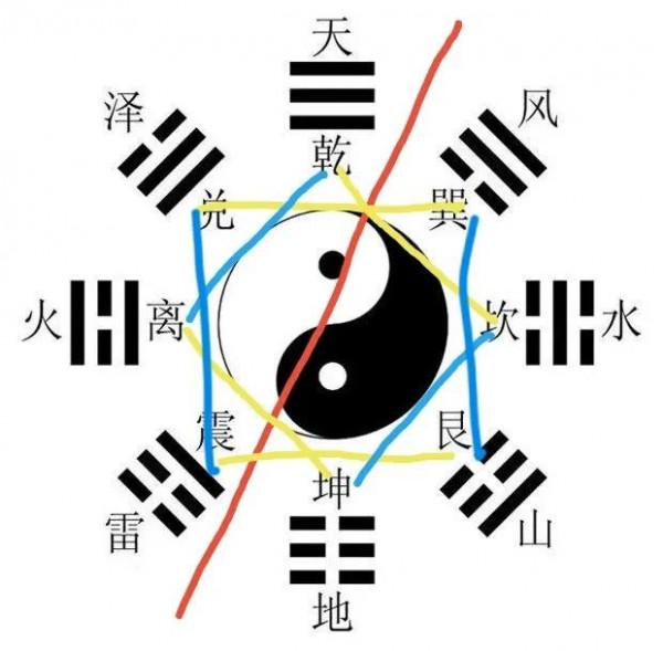 不用死記硬背，透過先天八卦圖模型直接推算出周易八宮排序