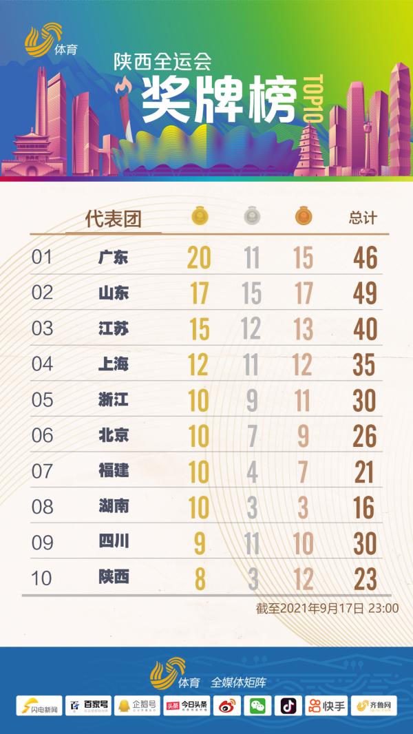 日進兩金!山東代表團暫列獎牌榜第二位 日進兩金!山東代表團暫列獎牌榜第二位