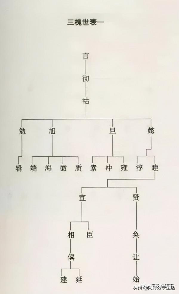 王氏三槐堂族譜世系圖