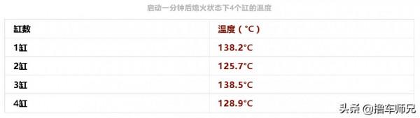 給發動機測“體溫”,溫度越低越不正常!還能幫你判斷髮動機故障 給發動機測“體溫”,溫度越低越不正常!還能幫你判斷髮動機故障
