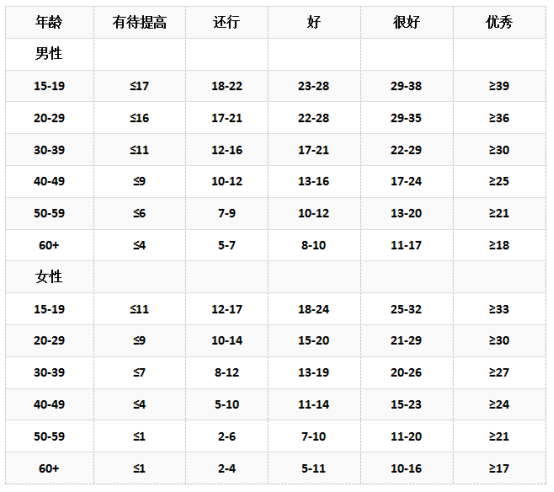 50歲男人做多少個俯臥撐算及格？