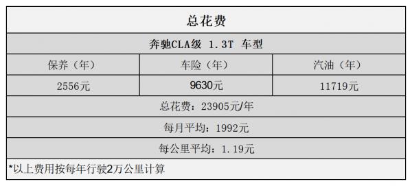 平均1.19元/km 賓士CLA級用車成本分析 平均1.19元/km 賓士CLA級用車成本分析