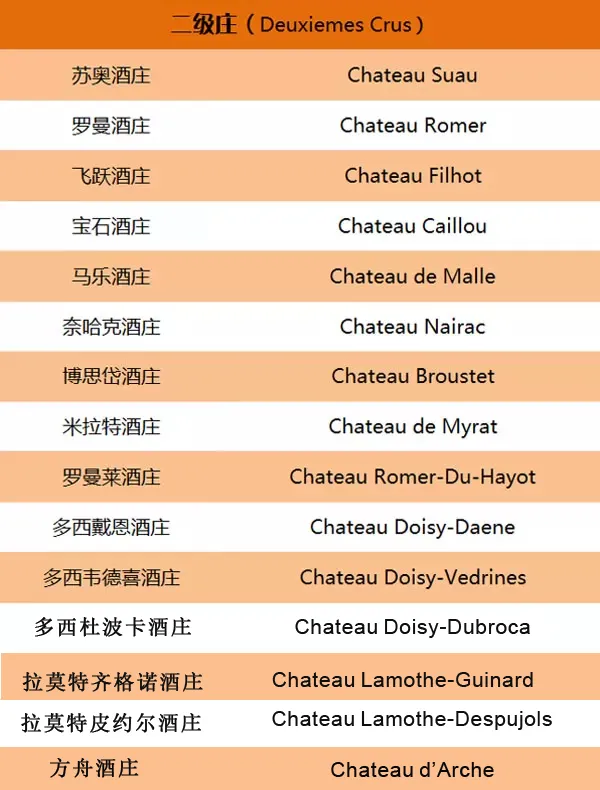 一文理清波爾多所有酒莊分級,果斷收藏 一文理清波爾多所有酒莊分級,果斷收藏