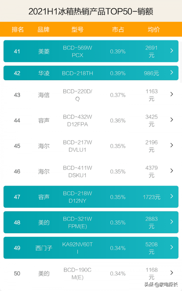 冰箱哪家強？2021上半年TOP50爆款產品透秘！海爾表現遙遙領先