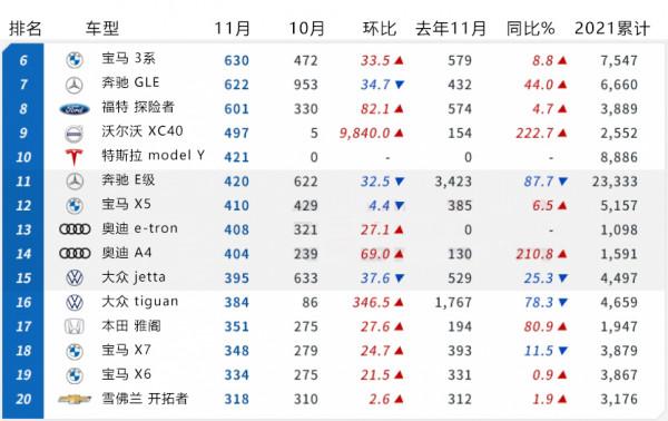 「韓系動向555」11月韓國進口車銷量排行，奧迪A6奪冠
