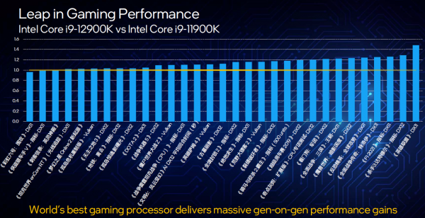 幀率比 R9-5950X 暴漲 30%，12 代酷睿越級大提升