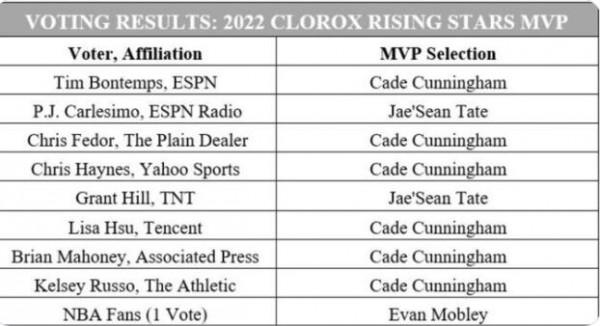 新秀賽MVP投票：康寧漢姆6票，泰特2票