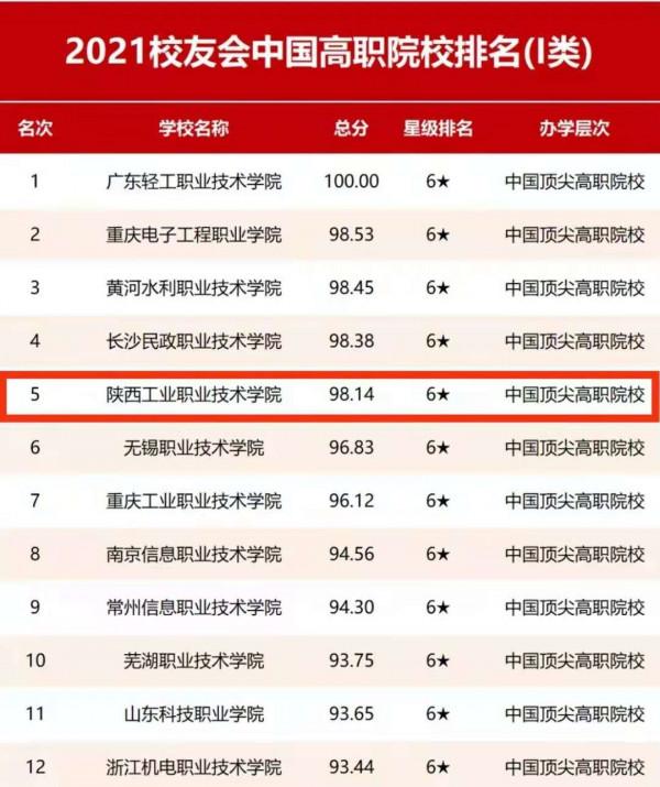 教育部認可！陝西這所高職：排名全國前五，入選中國頂尖高職院校