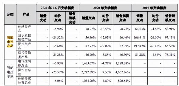 家族企業宏英智慧依賴突擊入股的三一集團，獨立性受考