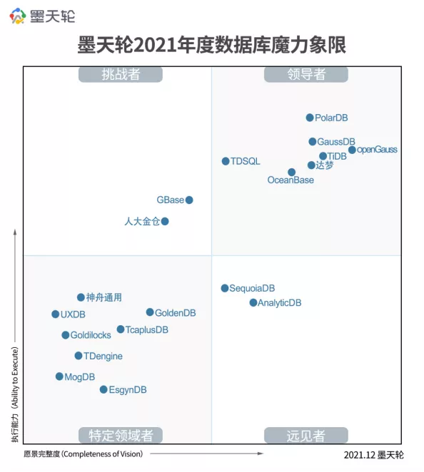 openGauss雄踞墨天輪2021年度中國資料庫魔力象限領導者
