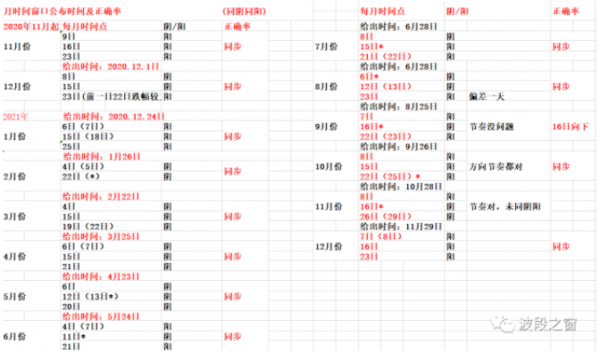2022年一季度時間視窗